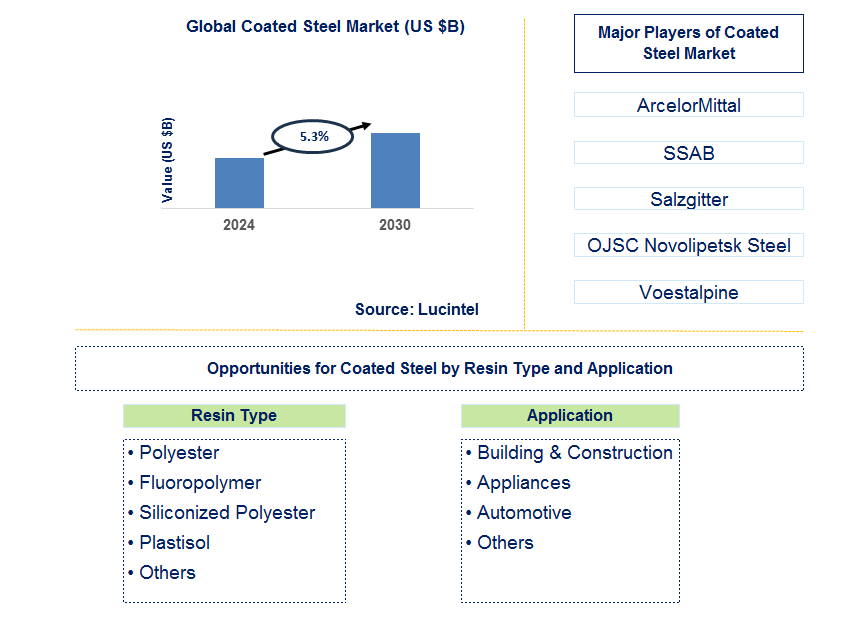 Coated Steel Trends and Forecast